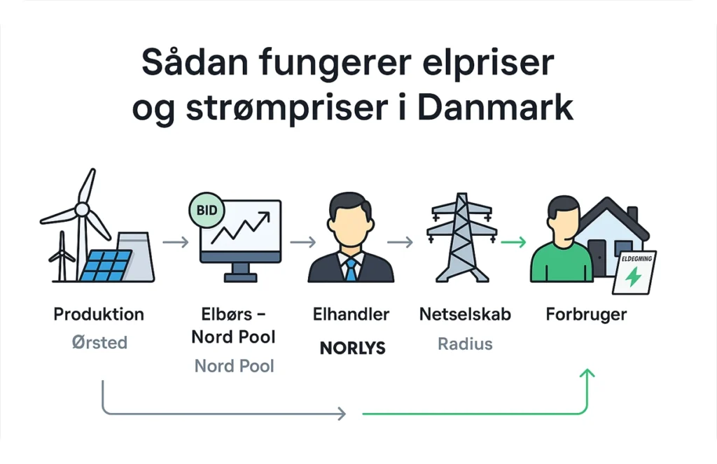 Infografik på dansk, der viser, hvordan elprisen fastsættes i Danmark. Processen illustreres i fem trin med ikoner og pile: strøm produceres af Ørsted, sælges på elbørsen Nord Pool, købes af elhandleren Norlys, transporteres af netselskabet Radius og leveres til forbrugeren, som modtager en elregning. Grafikken visualiserer både strømflow og prisflow.